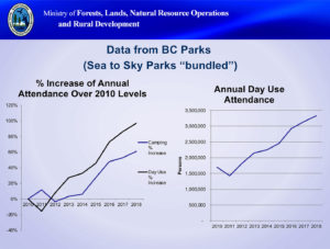 BC Parks displays considerable increases in visitors at Sea-to-Sky parks